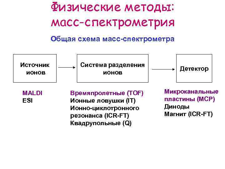 Метод масс