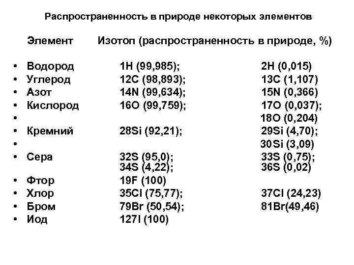 Распространенность в природе некоторых элементов Элемент Изотоп (распространенность в природе, %) • • Водород