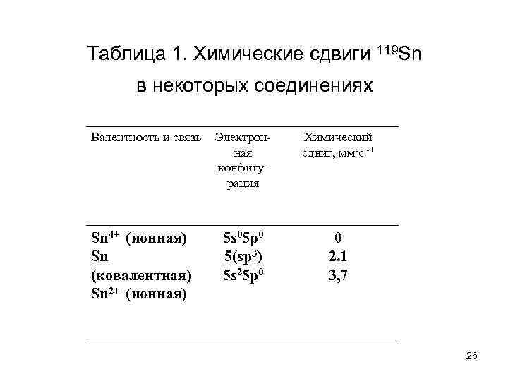 Таблица 1. Химические сдвиги 119 Sn в некоторых соединениях Валентность и связь Sn 4+