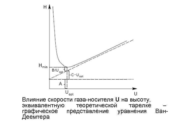 Влияние скорости газа-носителя U на высоту, эквивалентную теоретической тарелке – графическое представление уравнения Ван.