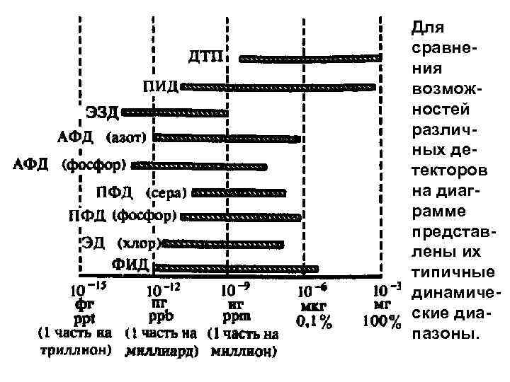 Для сравнения возможностей различных детекторов на диаграмме представлены их типичные динамические диапазоны. 