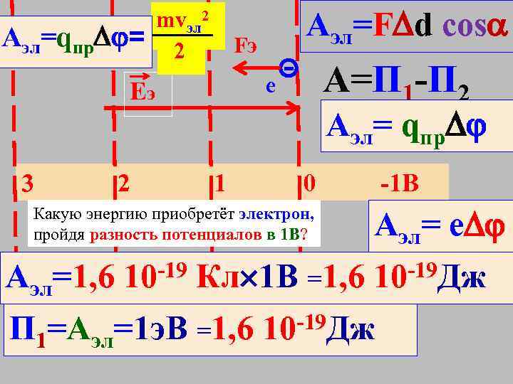Энергия электрона прошедшего разность потенциалов
