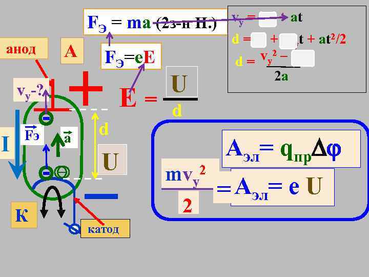 FЭ = ma (2 з-н Н. ) анод А FЭ=e. E vy-? I Fэ