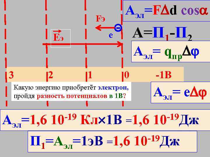 Аэл=F d cos Fэ 3 2 А=П 1 -П 2 e Еэ Аэл= qпр