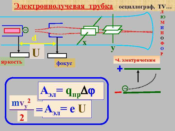 Электроннолучевая трубка d яркость mvy 2 2 x U фокус Аэл= qпр = Аэл=