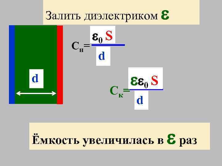 Залить диэлектриком С н= d 0 S d С к= 0 S d Ёмкость