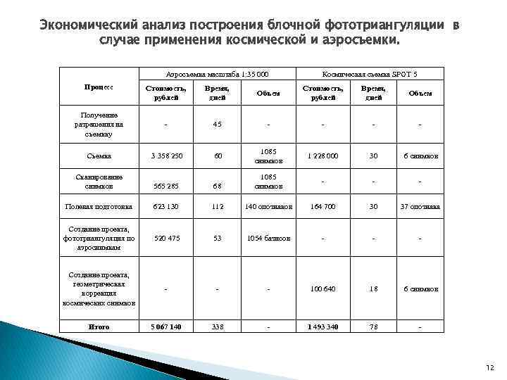 Экономический анализ построения блочной фототриангуляции в случае применения космической и аэросъемки. Аэросъемка масштаба 1: