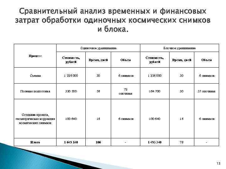 Сравнительный анализ временных и финансовых затрат обработки одиночных космических снимков и блока. Одиночное уравнивание