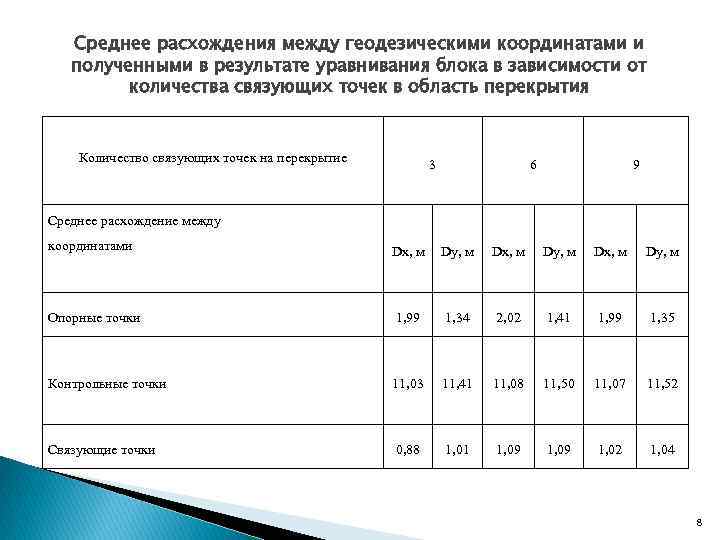 Среднее расхождения между геодезическими координатами и полученными в результате уравнивания блока в зависимости от