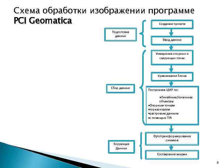 Схема обработки изображении программе PCI Geomatica Создание проекта Подготовка данных Ввод данных Измерение опорных