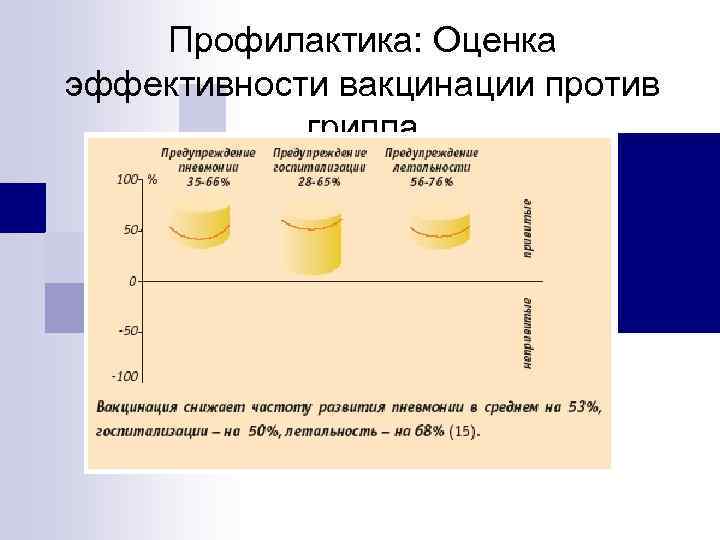 Профилактика: Оценка эффективности вакцинации против гриппа 