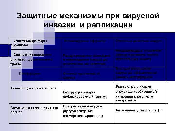 Защитные механизмы при вирусной инвазии и репликации Защитные факторы организма Слизь на поверхности эпителия