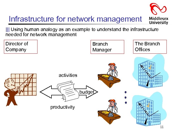 Infrastructure for network management ||| Using human analogy as an example to understand the