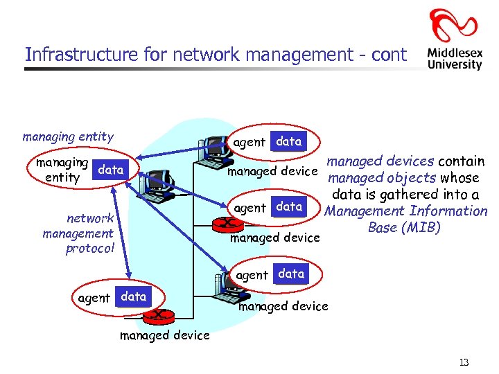Infrastructure for network management - cont managing entity agent data managing data entity network