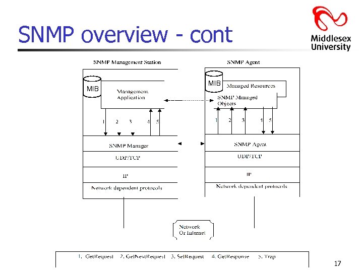 SNMP overview - cont MIB 17 