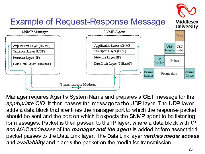 Example of Request-Response Message SNMP Manager SNMP Agent Application Layer (SNMP) Transport Layer (UDP)