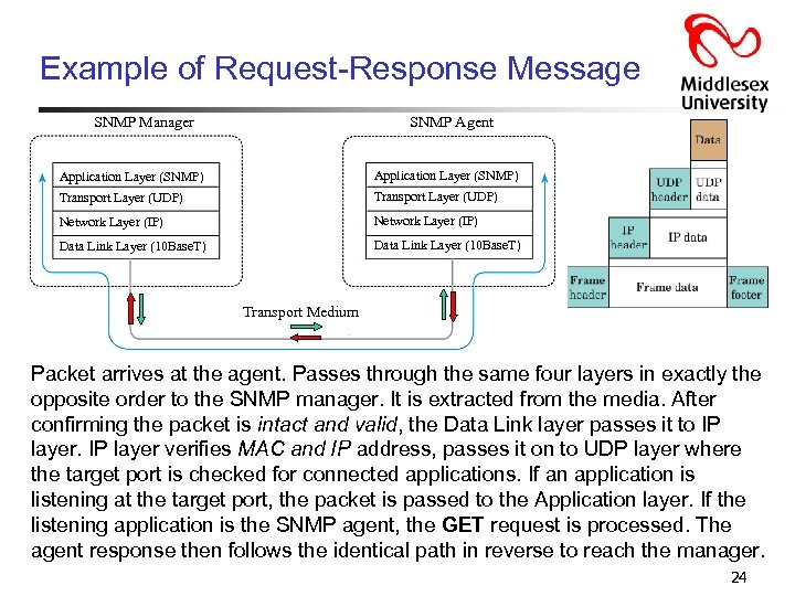 Example of Request-Response Message SNMP Manager SNMP Agent Application Layer (SNMP) Transport Layer (UDP)