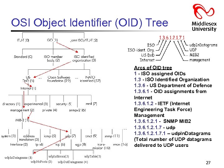 OSI Object Identifier (OID) Tree Arcs of OID tree 1 - ISO assigned OIDs