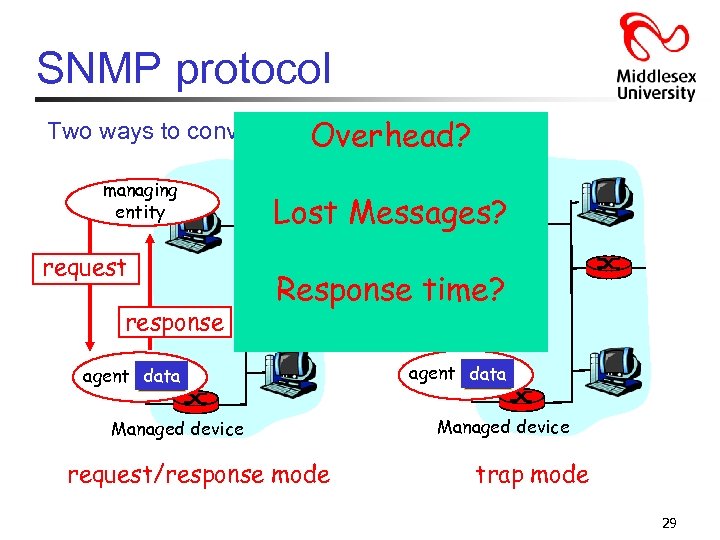 SNMP protocol Two ways to convey MIBOverhead? info, commands: managing entity request response managing
