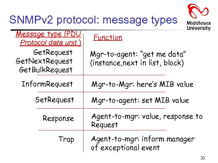 SNMPv 2 protocol: message types Message type (PDU Protocol data unit ) Get. Request
