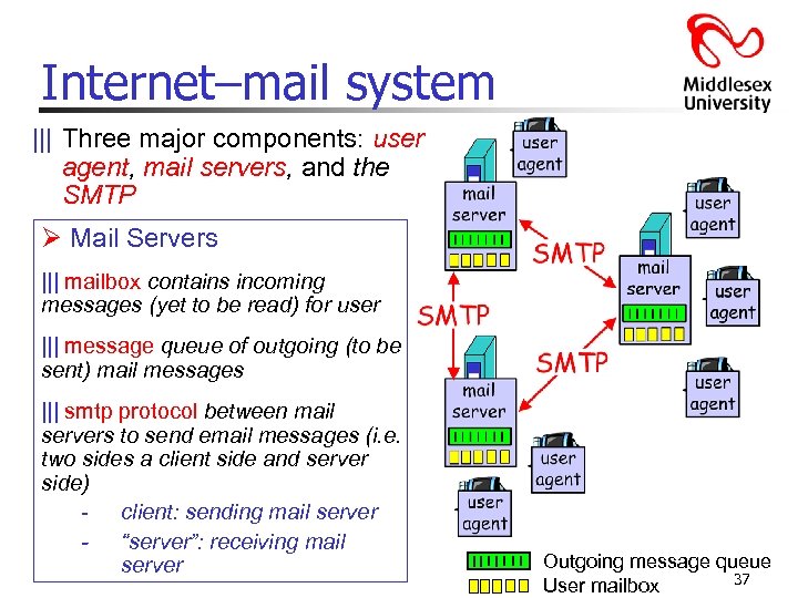 Internet–mail system ||| Three major components: user agent, mail servers, and the SMTP Ø