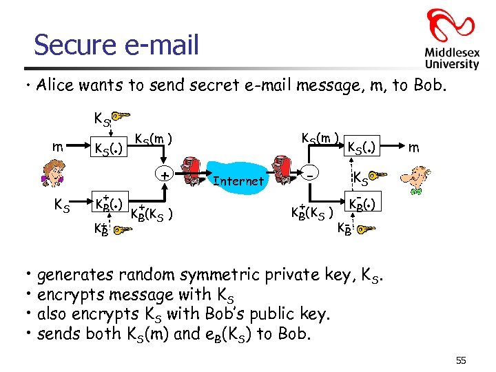 Secure e-mail • Alice wants to send secret e-mail message, m, to Bob. KS
