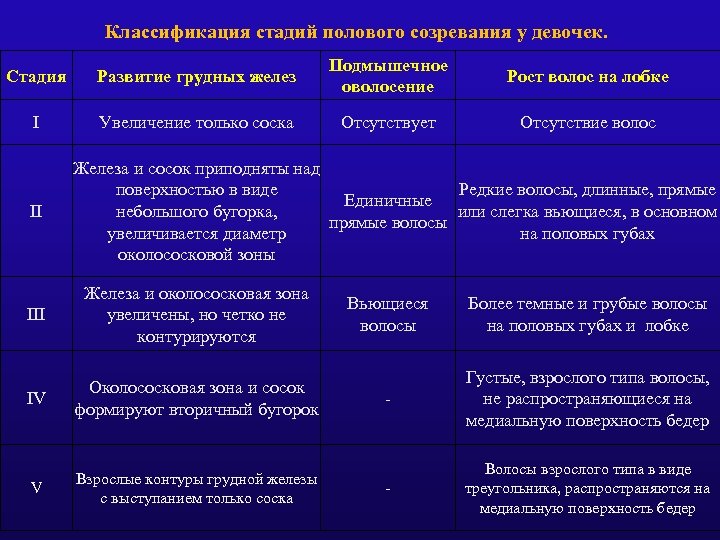 Половое развитие по таннеру. Степень полового развития. Оценка стадии полового созревания. Половое развитие стадии. Стадии полового развития девочек.