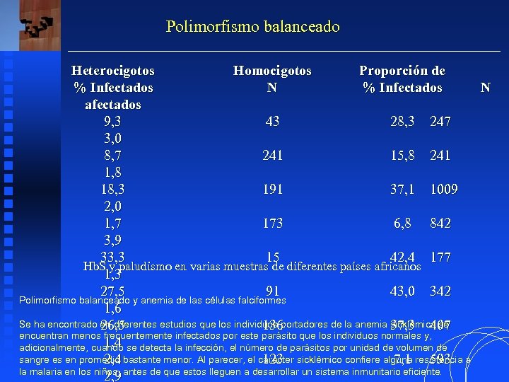 Polimorfismo balanceado Heterocigotos Homocigotos Proporción de % Infectados N afectados 9, 3 43 28,