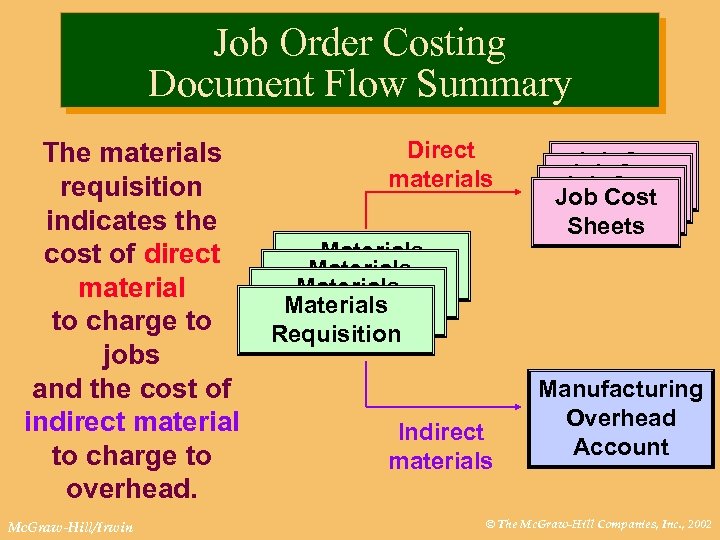 Job Order Costing Document Flow Summary The materials requisition indicates the cost of direct