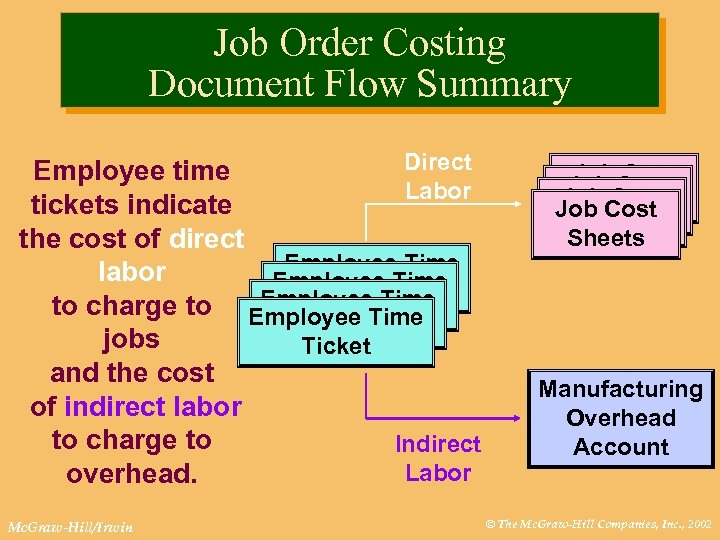 Job Order Costing Document Flow Summary Direct Employee time Labor tickets indicate the cost