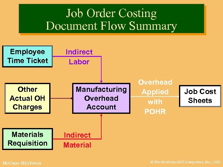 Job Order Costing Document Flow Summary Employee Time Ticket Other Actual OH Charges Materials