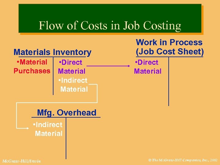 Flow of Costs in Job Costing Materials Inventory • Material • Direct Purchases Material