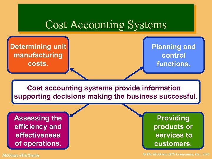 Cost Accounting Systems Determining unit manufacturing costs. Planning and control functions. Cost accounting systems