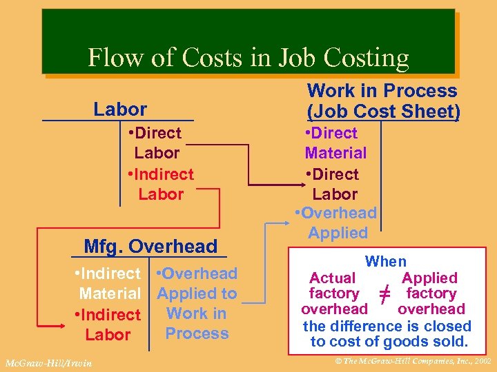 Flow of Costs in Job Costing Labor • Direct Labor • Indirect Labor Mfg.