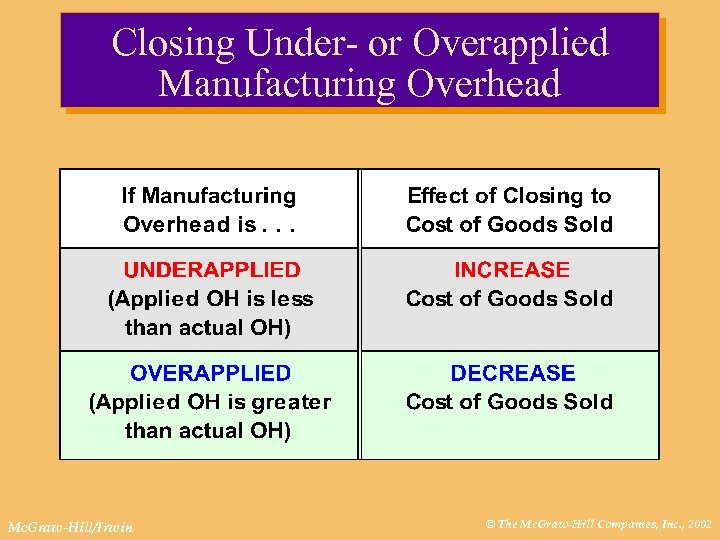 Closing Under- or Overapplied Manufacturing Overhead Mc. Graw-Hill/Irwin © The Mc. Graw-Hill Companies, Inc.