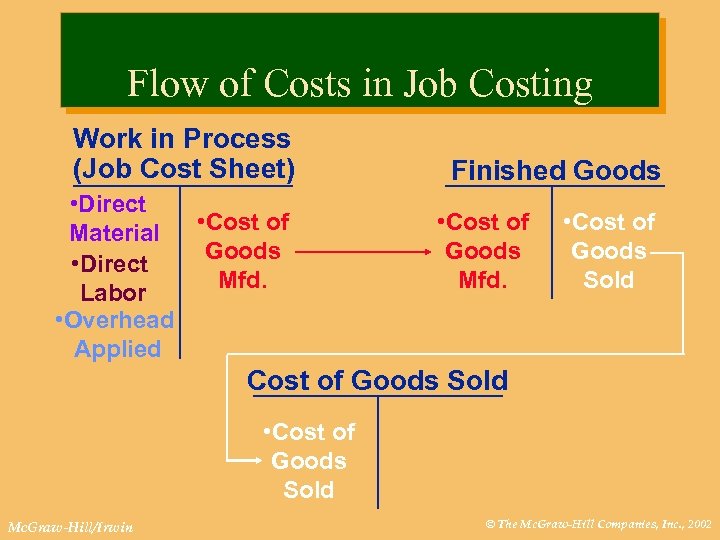 Flow of Costs in Job Costing Work in Process (Job Cost Sheet) • Direct