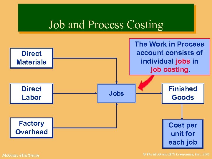 Job and Process Costing The Work in Process account consists of individual jobs in