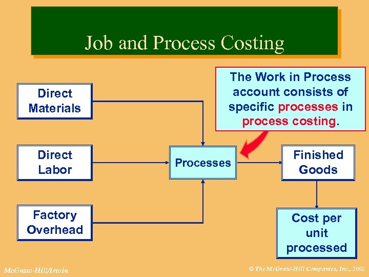 Job and Process Costing Direct Materials Direct Labor Factory Overhead Mc. Graw-Hill/Irwin The Work