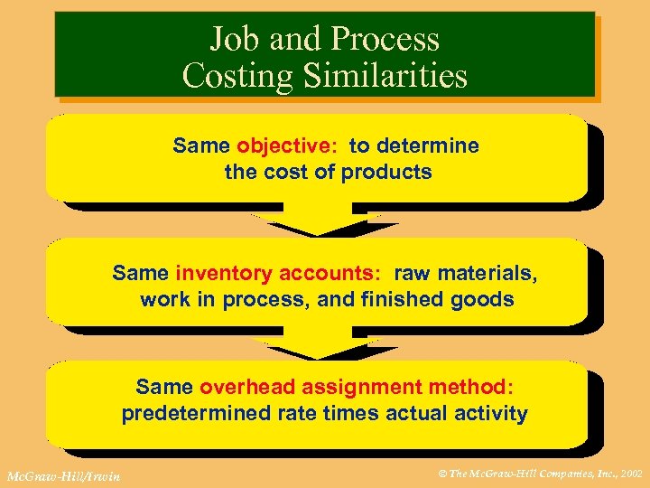 Job and Process Costing Similarities Same objective: to determine the cost of products Same