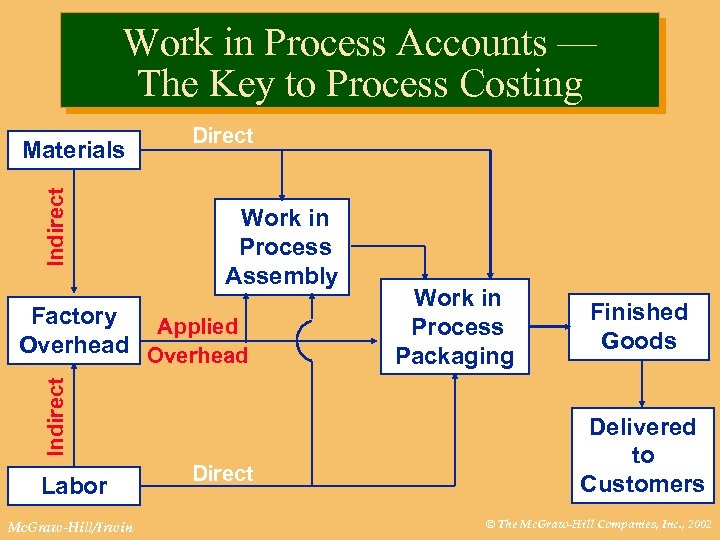 Work in Process Accounts — The Key to Process Costing Indirect Materials Direct Work