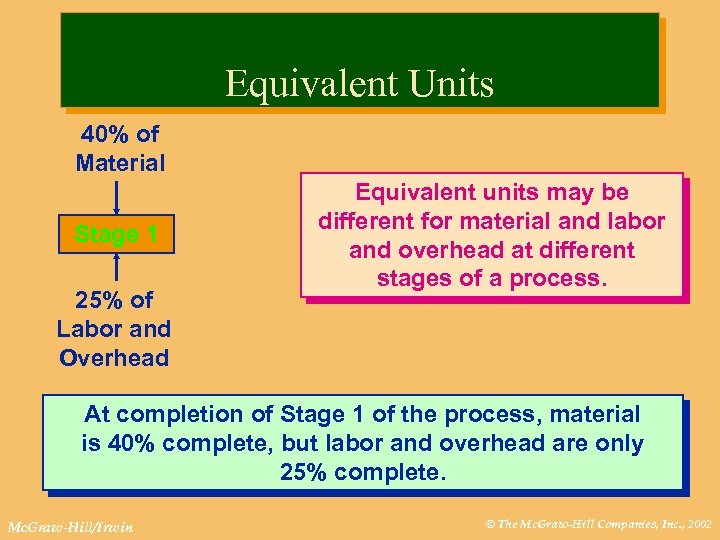 Equivalent Units 40% of Material Stage 1 25% of Labor and Overhead Equivalent units