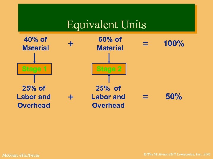 Equivalent Units 40% of Material + 60% of Material Stage 1 25% of Labor