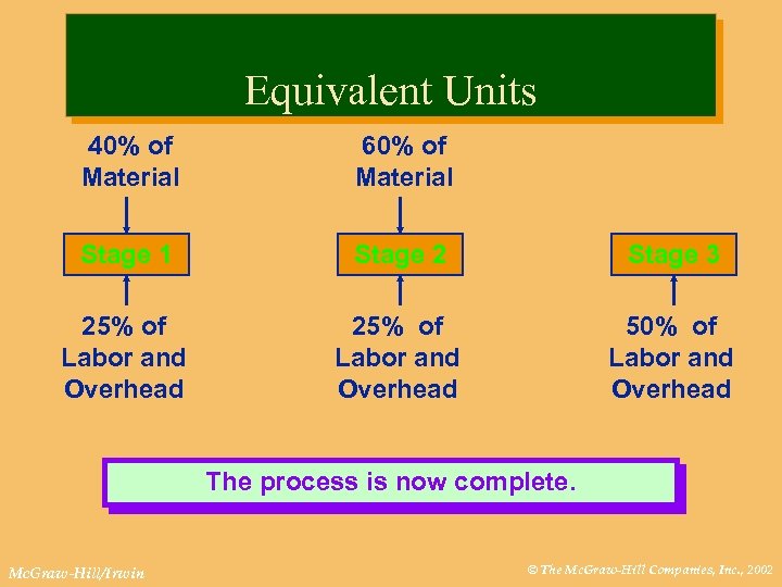 Equivalent Units 40% of Material 60% of Material Stage 1 Stage 2 Stage 3