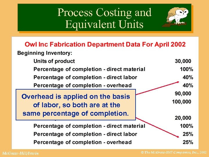 Process Costing and Equivalent Units Overhead is applied on the basis of labor, so