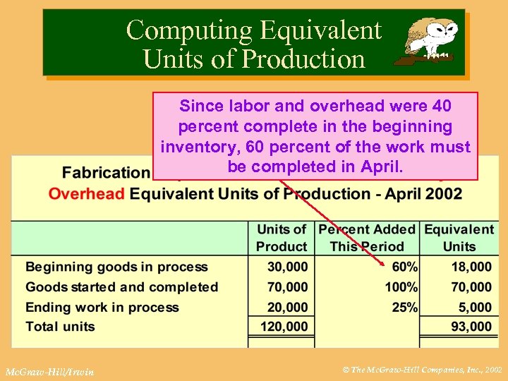 Computing Equivalent Units of Production Since labor and overhead were 40 percent complete in