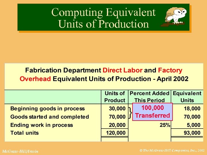 Computing Equivalent Units of Production } Mc. Graw-Hill/Irwin 100, 000 Transferred © The Mc.