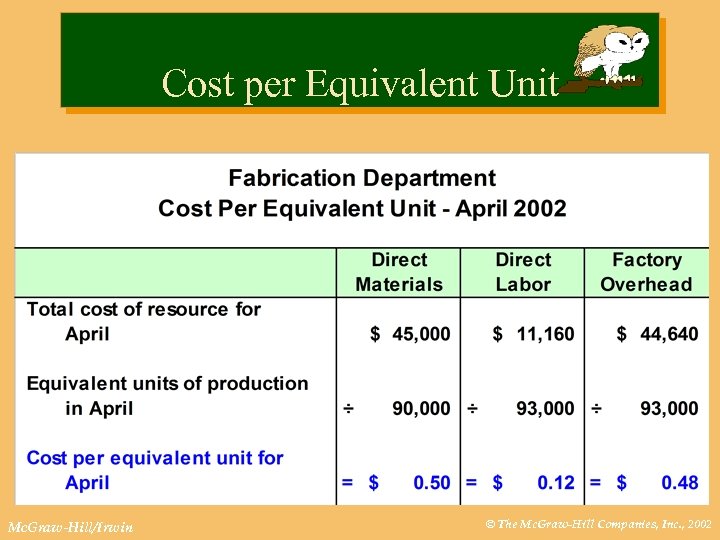 Cost per Equivalent Unit Mc. Graw-Hill/Irwin © The Mc. Graw-Hill Companies, Inc. , 2002