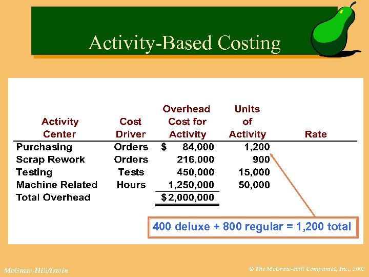 Activity-Based Costing 400 deluxe + 800 regular = 1, 200 total Mc. Graw-Hill/Irwin ©