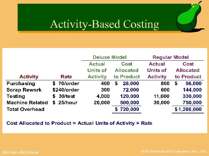 Activity-Based Costing Mc. Graw-Hill/Irwin © The Mc. Graw-Hill Companies, Inc. , 2002 