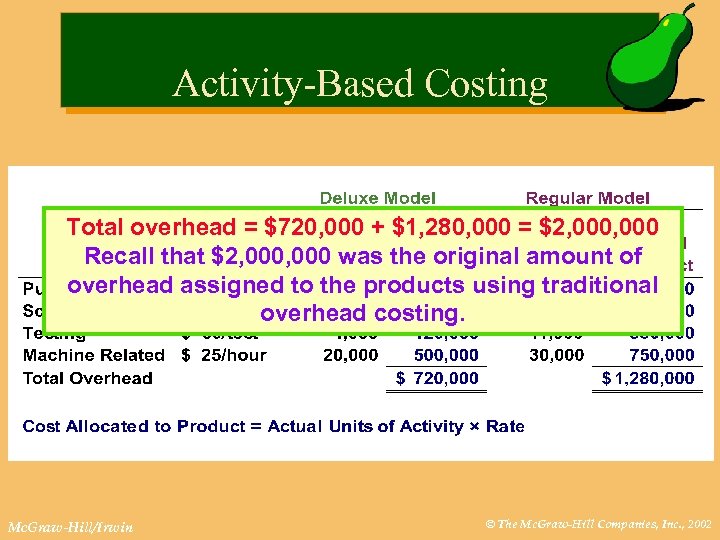 Activity-Based Costing Total overhead = $720, 000 + $1, 280, 000 = $2, 000